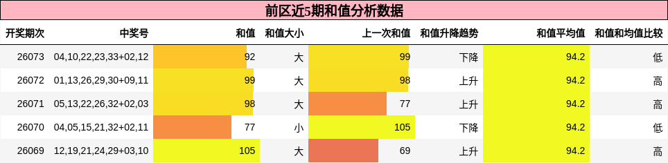 前区近5期和值分析数据