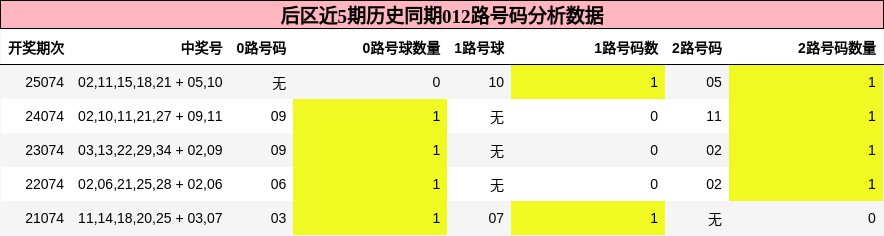后区近5期历史同期012路号码分析数据