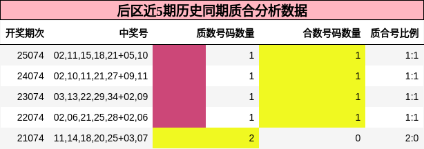 后区近5期历史同期质合分析数据