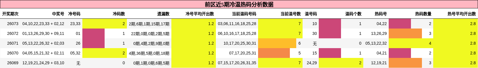前区近5期冷温热码分析数据