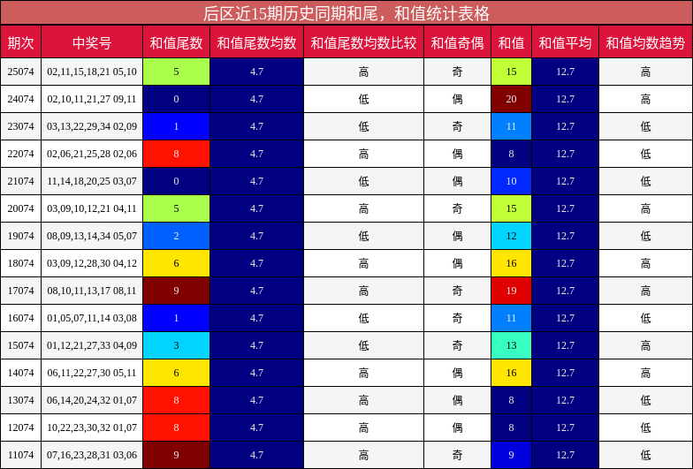 和尾分析,和值分析