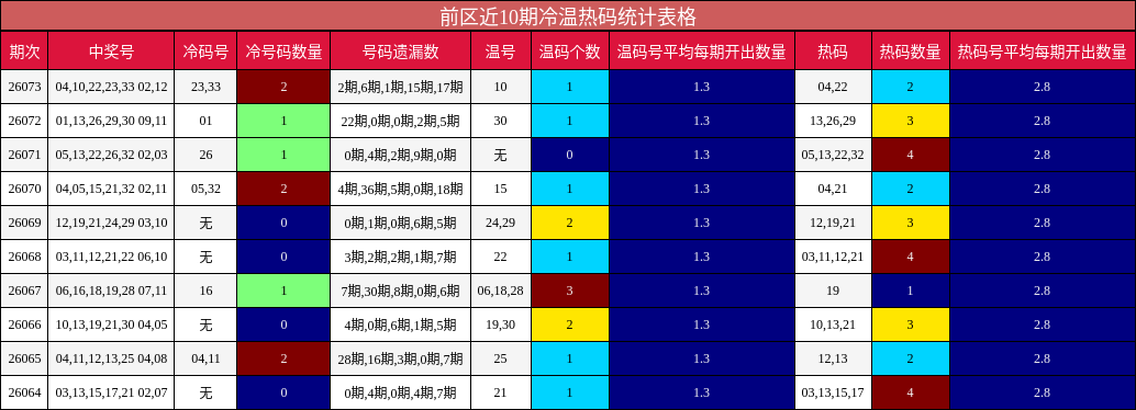 冷温热码分析