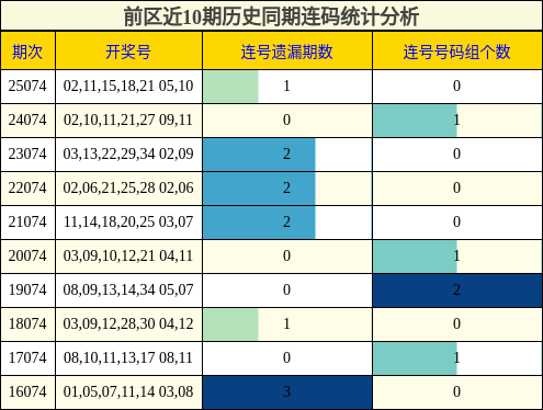 前区近10期历史同期连码统计分析