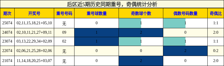后区近5期历史同期重号,奇偶统计分析