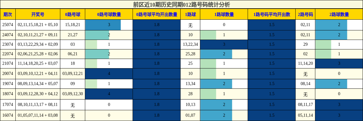 前区近10期历史同期012路号码统计分析