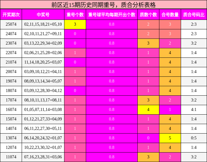 重号分析，质合分析