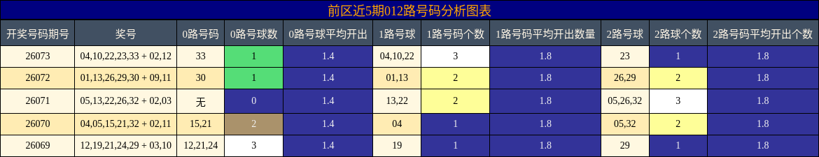 前区近5期012路号码分析图表