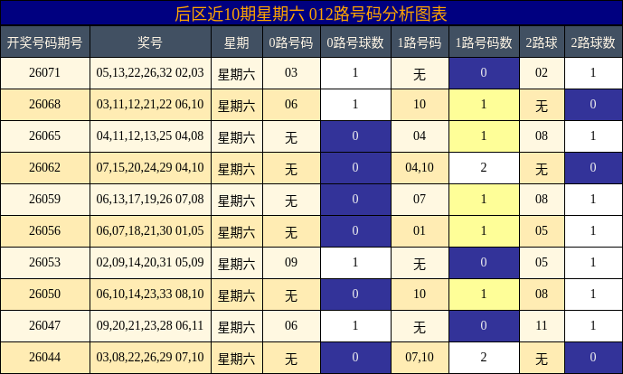 后区近10期星期六012路号码分析图表