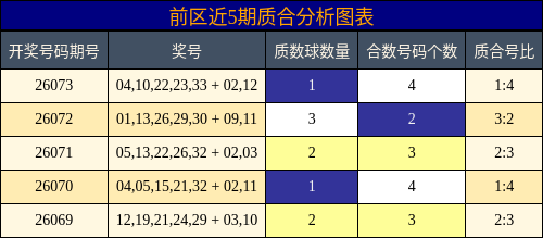 前区近5期质合分析图表