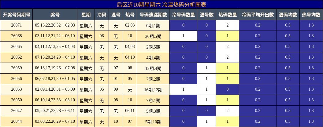 后区近10期星期六冷温热码分析图表