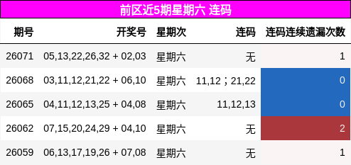 前区近5期星期六 连码
