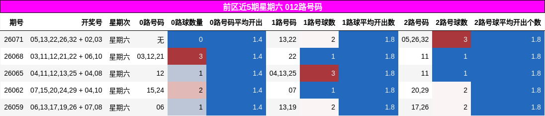 前区近5期星期六 012路号码