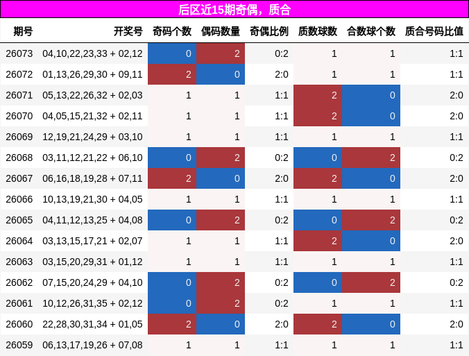 后区近15期奇偶，质合