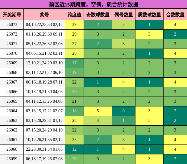 前区近15期跨度，奇偶，质合统计数据