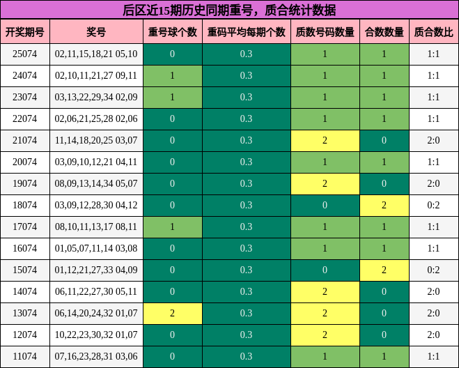 后区近15期历史同期重号，质合统计数据