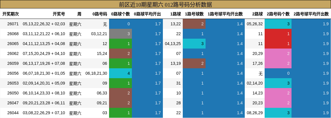 前区近10期星期六 012路号码分析数据