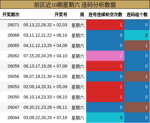 前区近10期星期六 连码分析数据