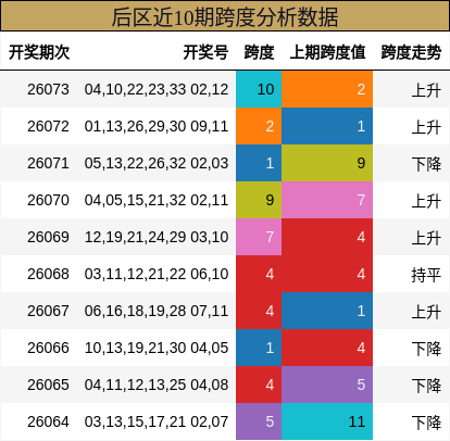 后区近10期跨度分析数据