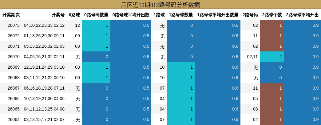 后区近10期012路号码分析数据