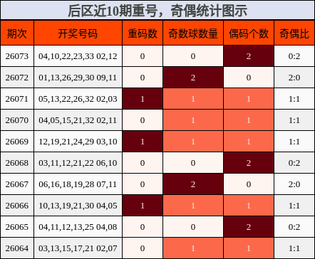 重号分析，奇偶分析