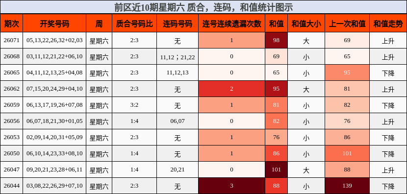 质合分析，连码分析，和值分析