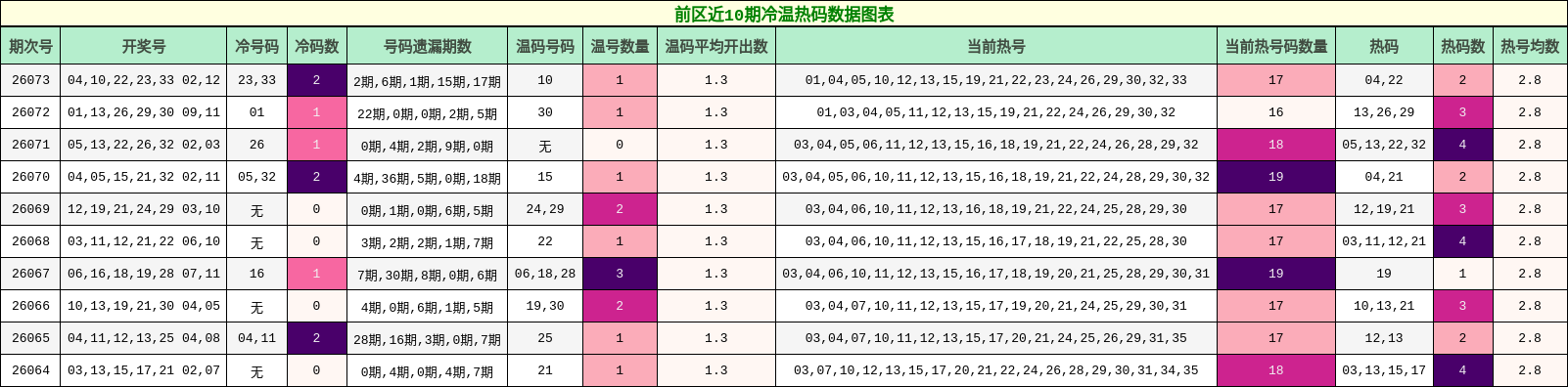 冷温热码分析