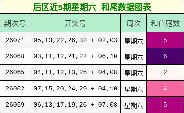 和尾分析