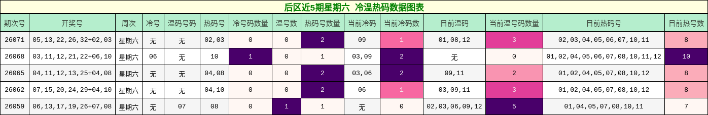 冷温热码分析