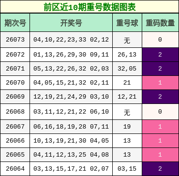 重号分析