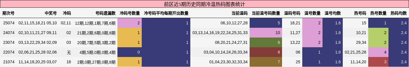 冷温热码分析
