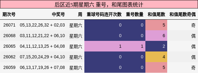 重号分析，和尾分析