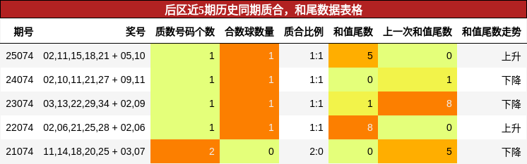 质合分析，和尾分析