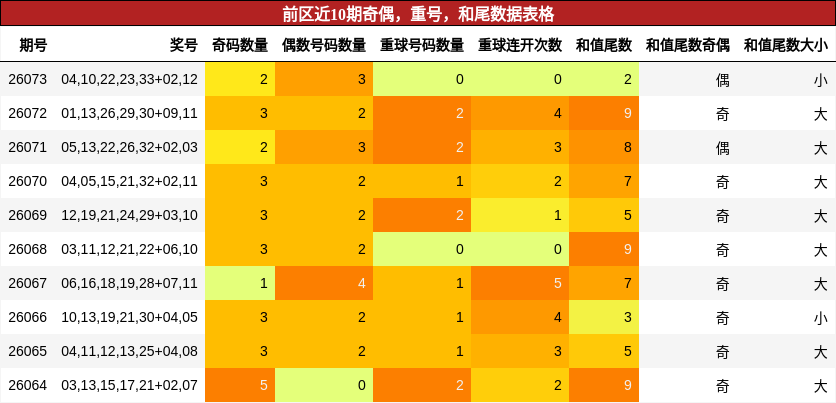 奇偶分析，重号分析，和尾分析