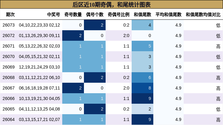 奇偶分析，和尾分析
