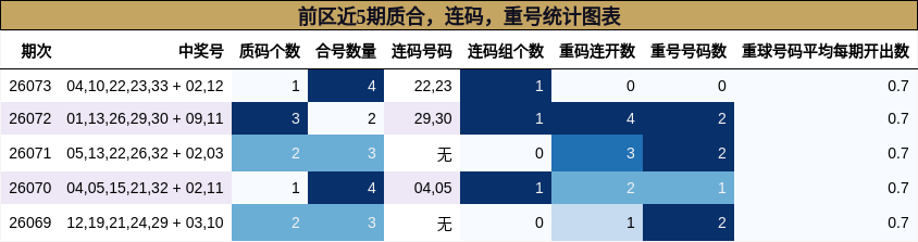 质合分析，连码分析，重号分析