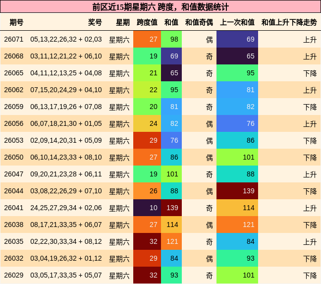 跨度分析，和值分析