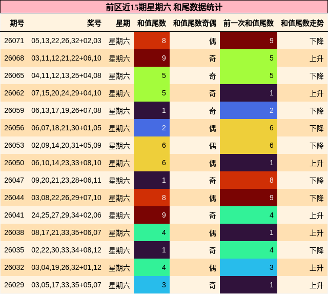 和尾分析