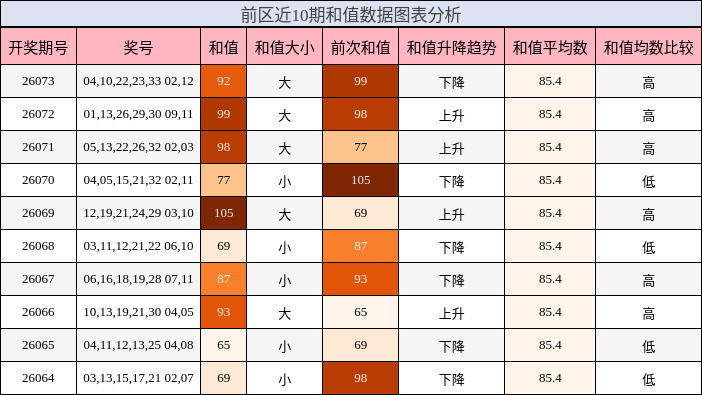 和值分析
