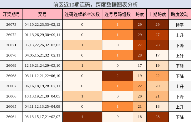 连码分析，跨度分析