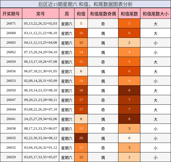 和值分析，和尾分析