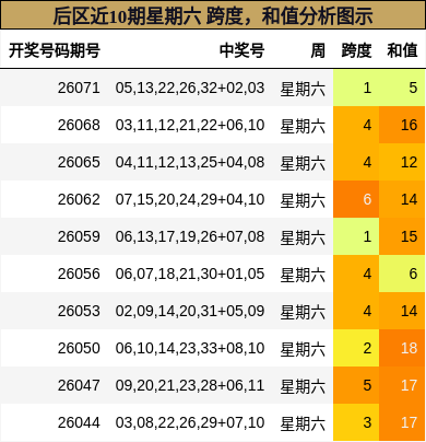 跨度分析,和值分析