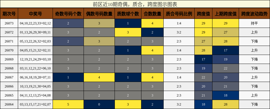 前区近10期奇偶，质合，跨度图示图表