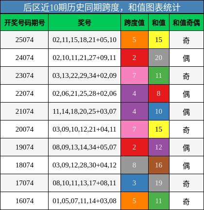 后区近10期历史同期跨度，和值图表统计
