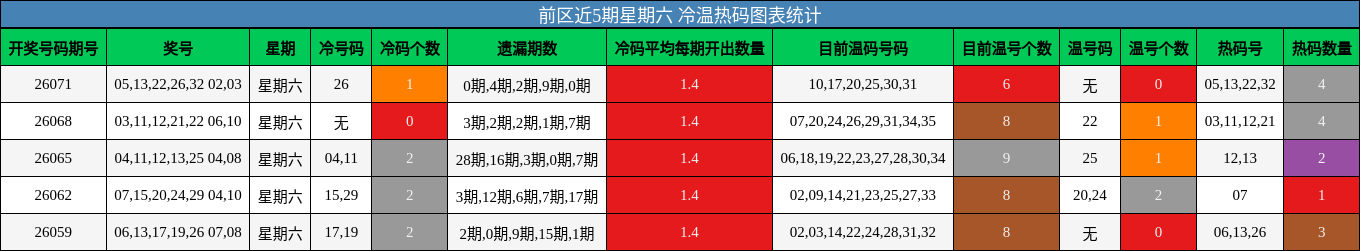 前区近5期星期六 冷温热码图表统计