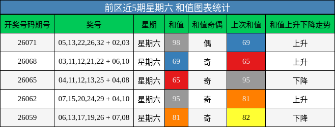 前区近5期星期六 和值图表统计