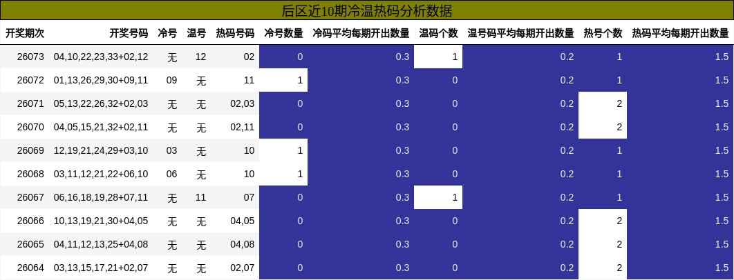 冷温热码分析