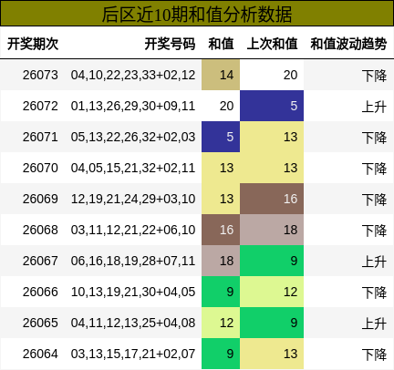 和值分析