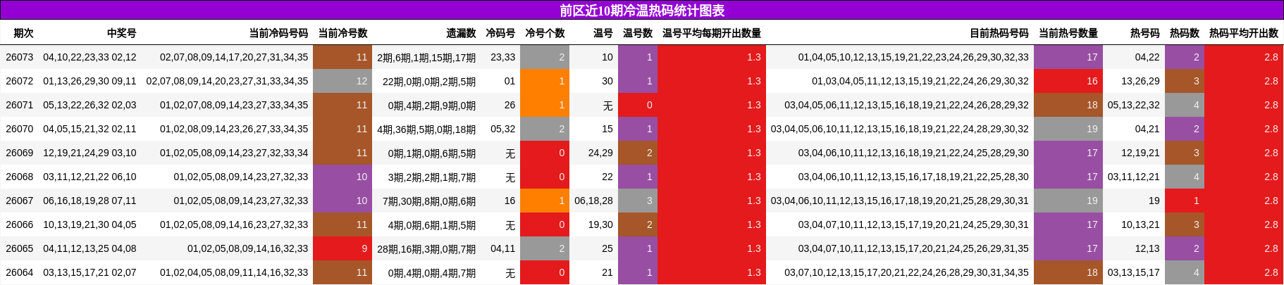 前区近10期冷温热码统计图表