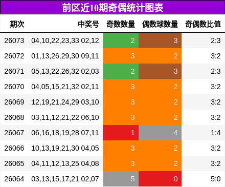 前区近10期奇偶统计图表