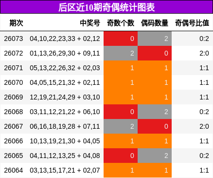 后区近10期奇偶统计图表